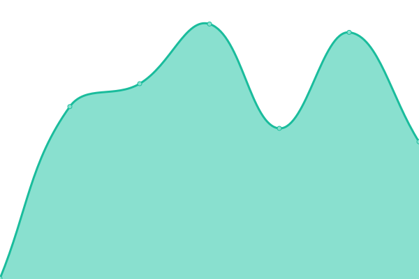 Response time graph