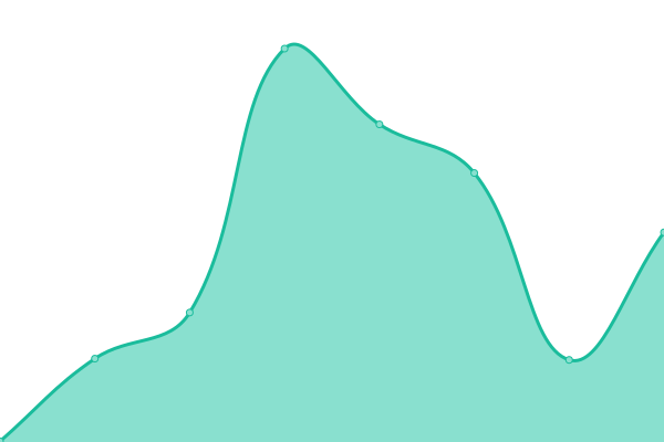 Response time graph