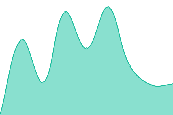 Response time graph