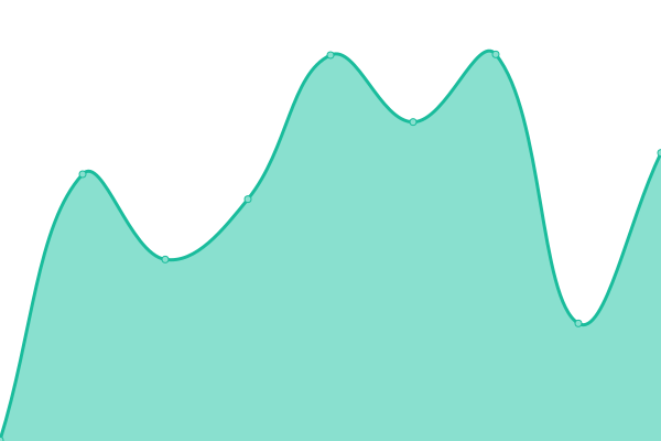 Response time graph