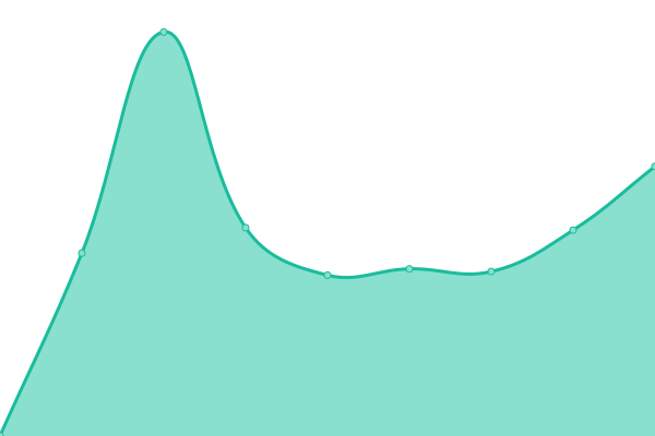 Response time graph