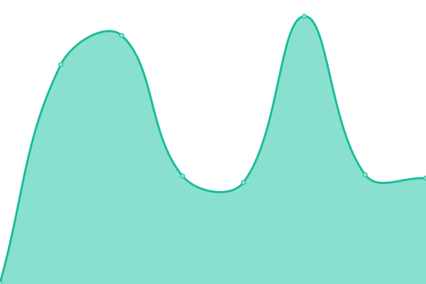 Response time graph