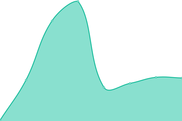 Response time graph