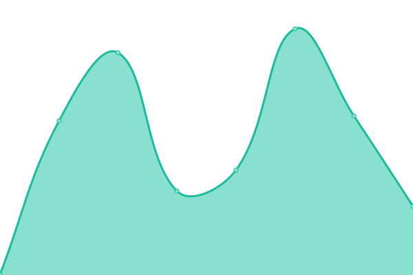 Response time graph