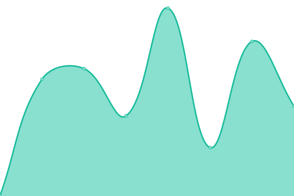 Response time graph