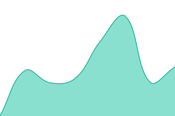 Response time graph