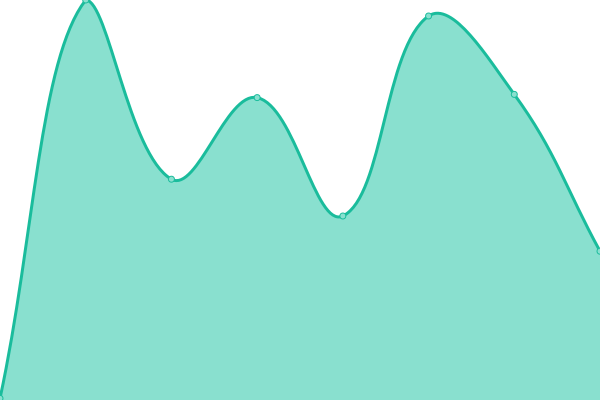 Response time graph