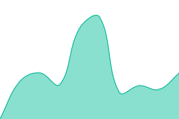 Response time graph