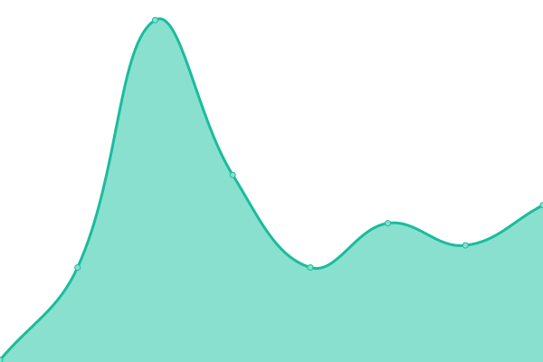 Response time graph