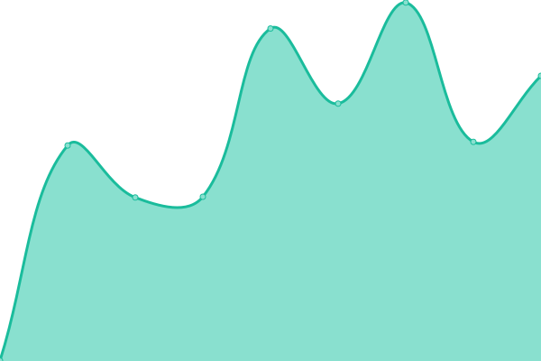 Response time graph