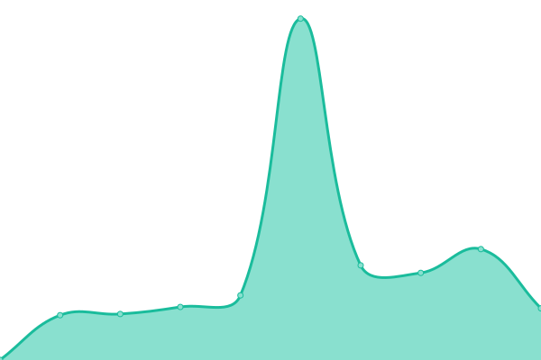 Response time graph