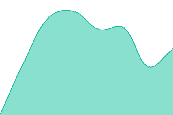 Response time graph