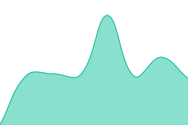 Response time graph