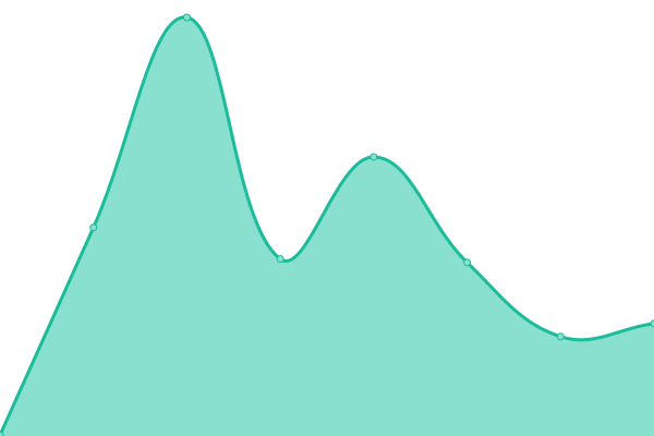 Response time graph