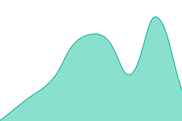 Response time graph