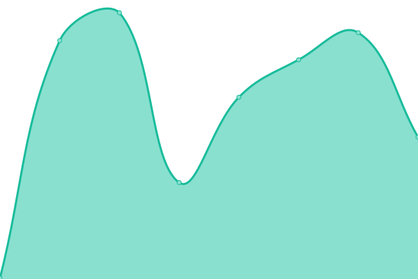 Response time graph