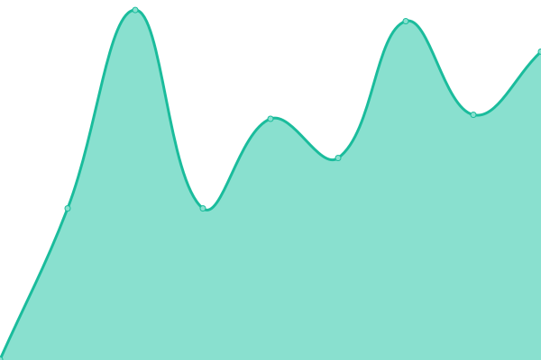 Response time graph