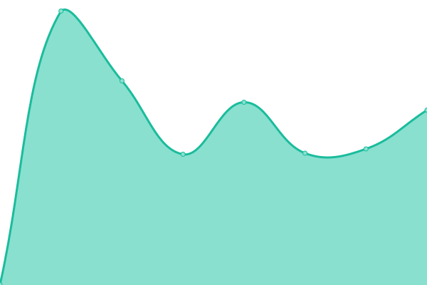 Response time graph