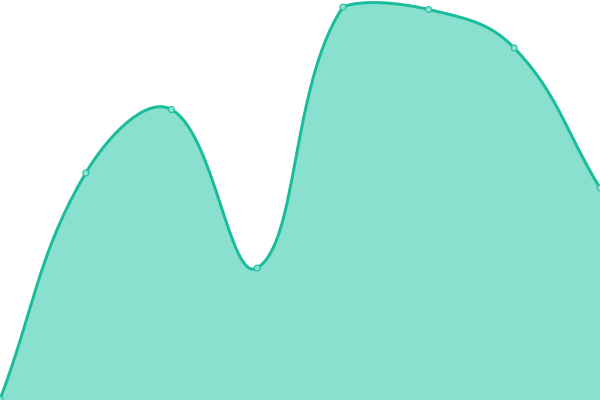 Response time graph