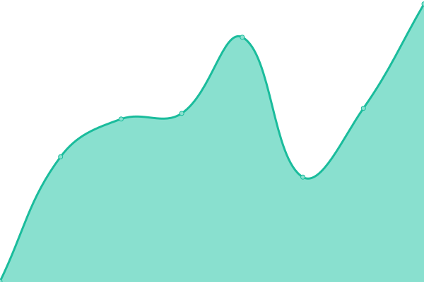 Response time graph