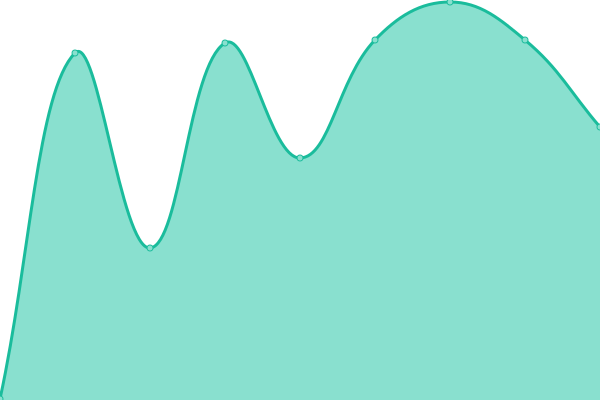 Response time graph