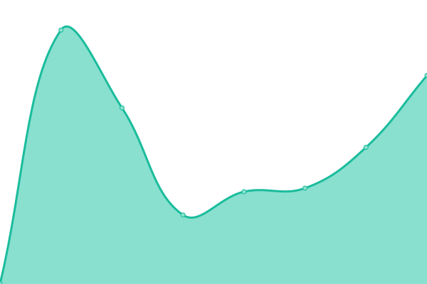 Response time graph