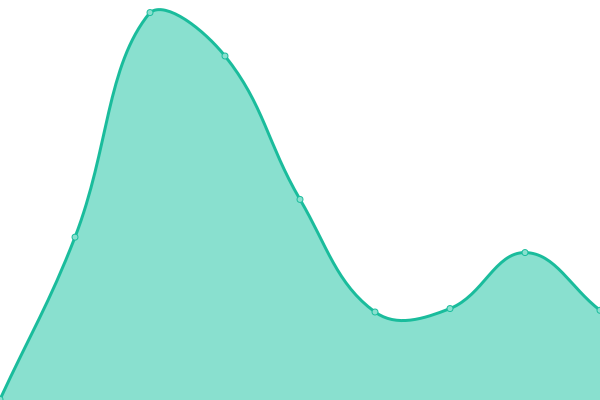 Response time graph