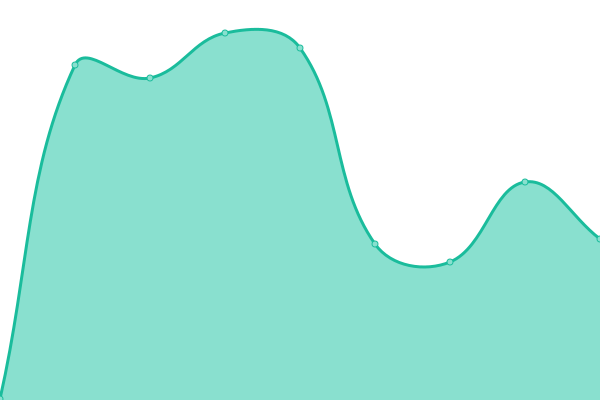 Response time graph