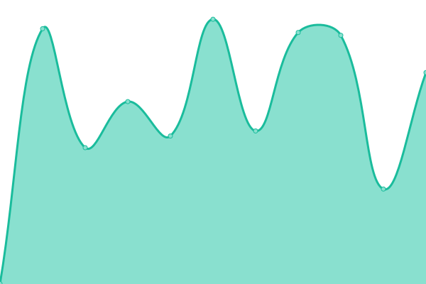 Response time graph