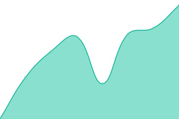 Response time graph