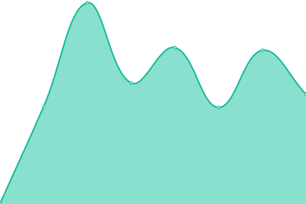 Response time graph