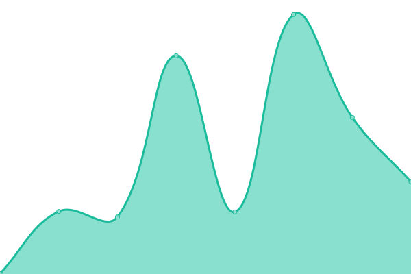 Response time graph