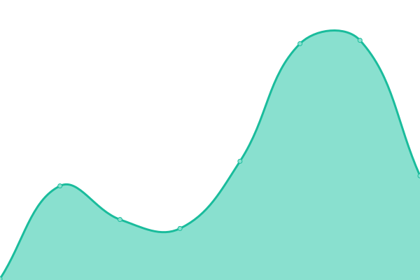 Response time graph