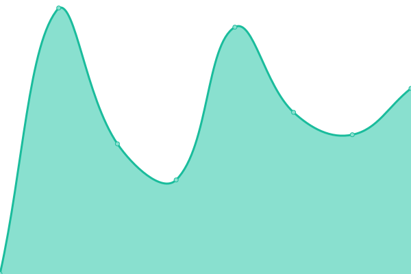 Response time graph