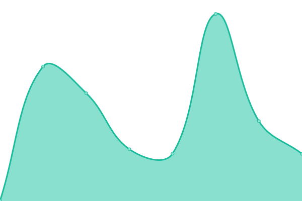 Response time graph