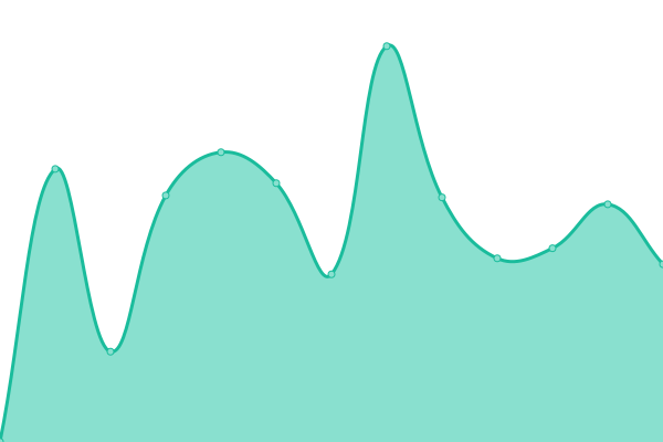 Response time graph