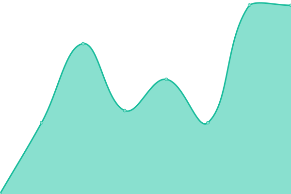 Response time graph