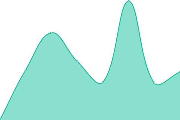 Response time graph