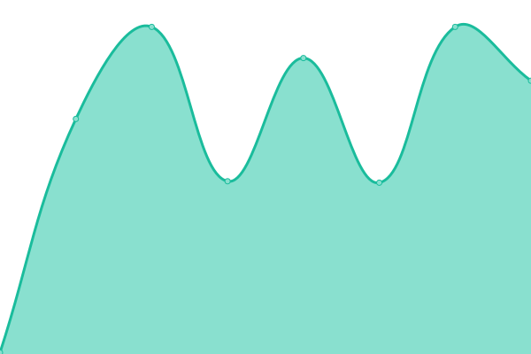 Response time graph