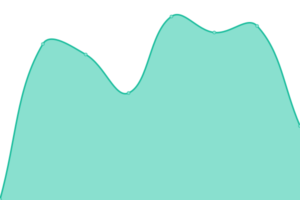 Response time graph