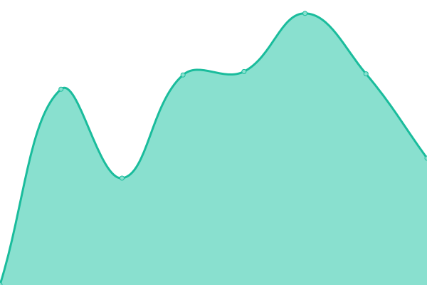 Response time graph