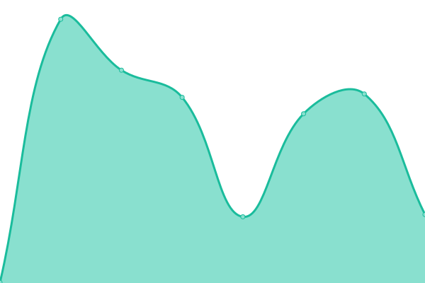 Response time graph