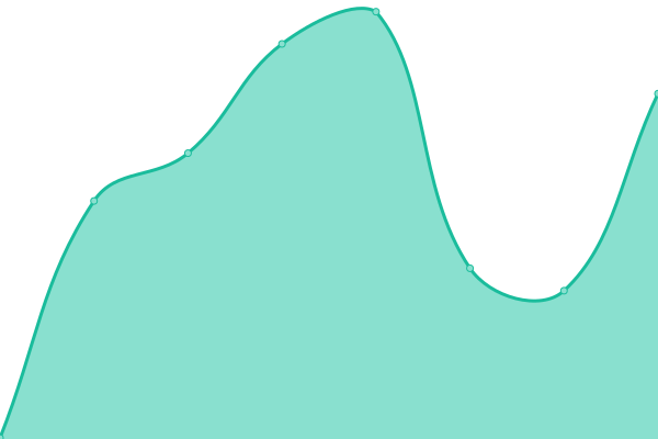 Response time graph