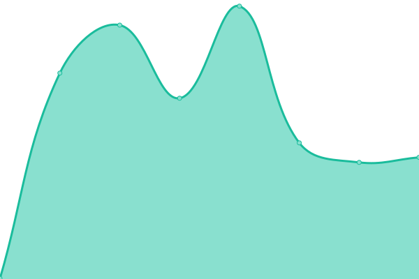 Response time graph