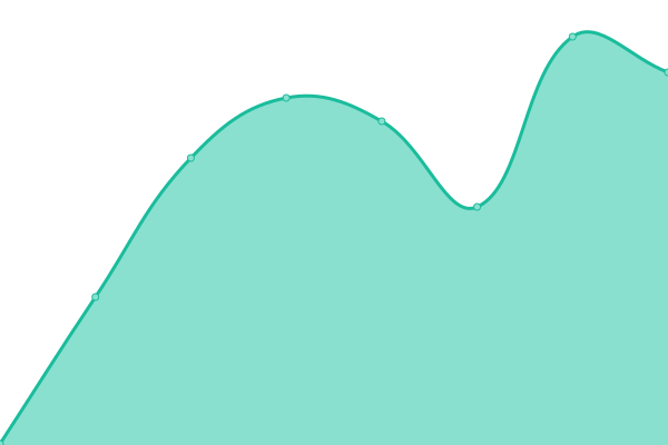 Response time graph