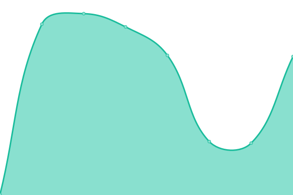 Response time graph