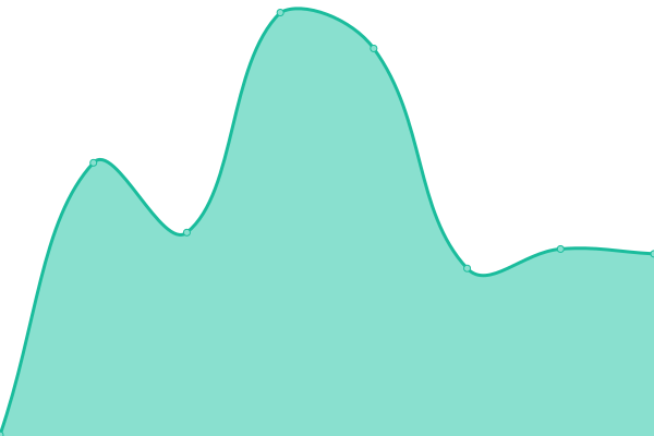 Response time graph