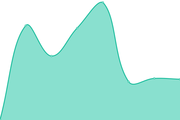 Response time graph