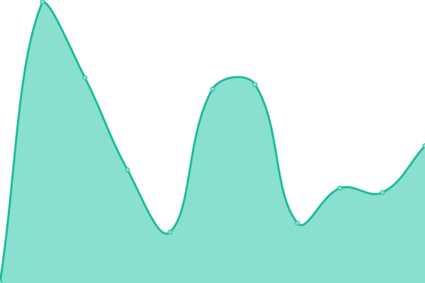 Response time graph