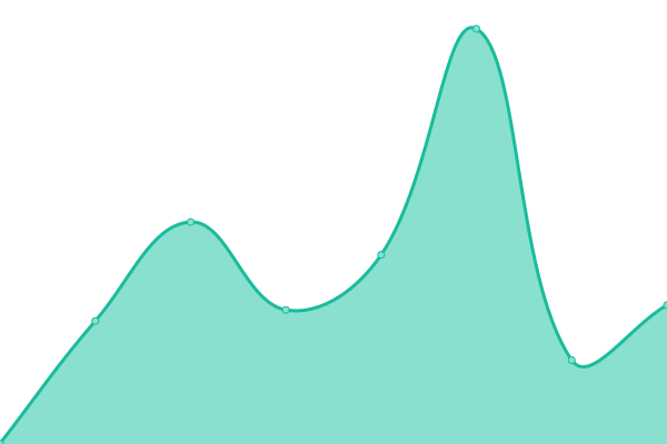 Response time graph